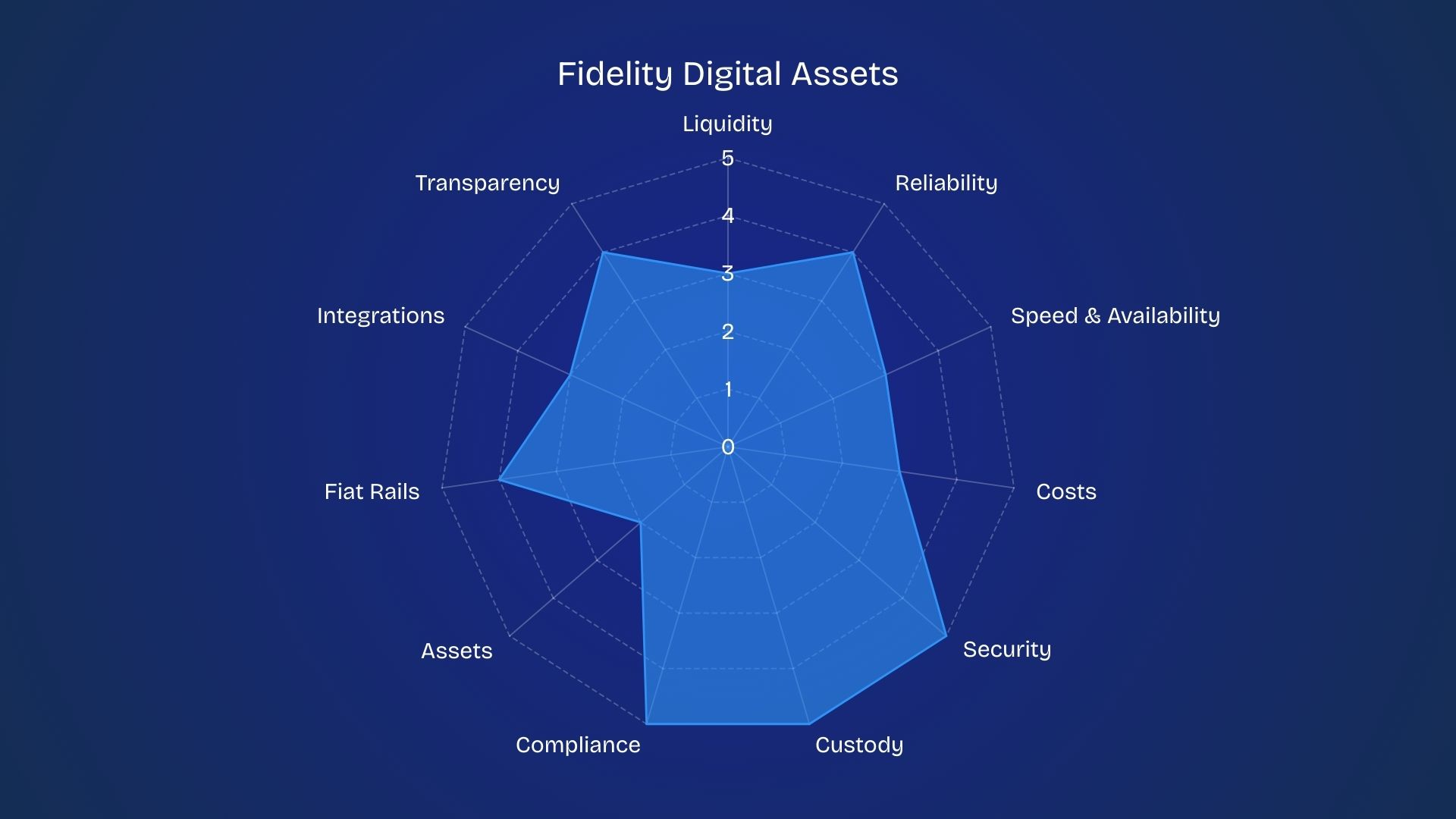 fidelity otc rating radar diagram