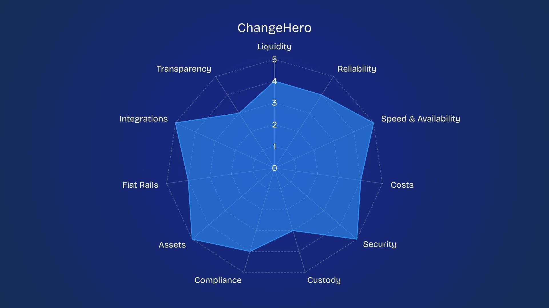 changehero as otc rating radar diagram