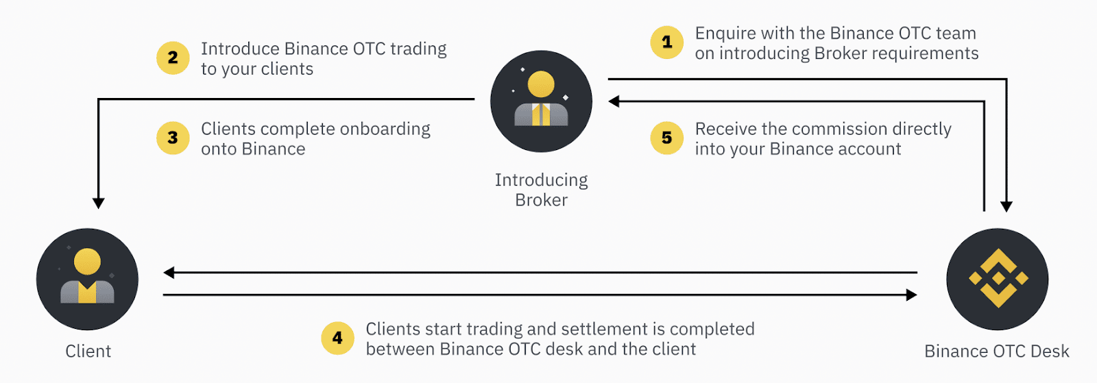 otc onboarding process