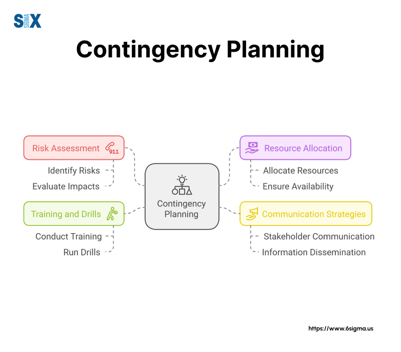 contingency planning diagram