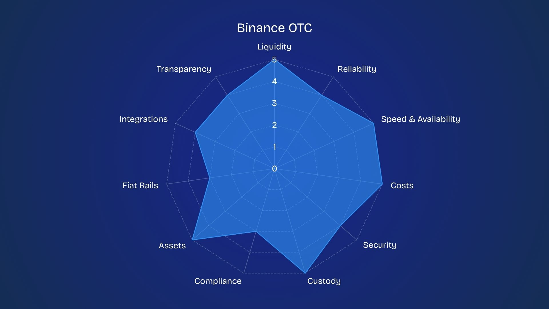 binance otc rating radar diagram