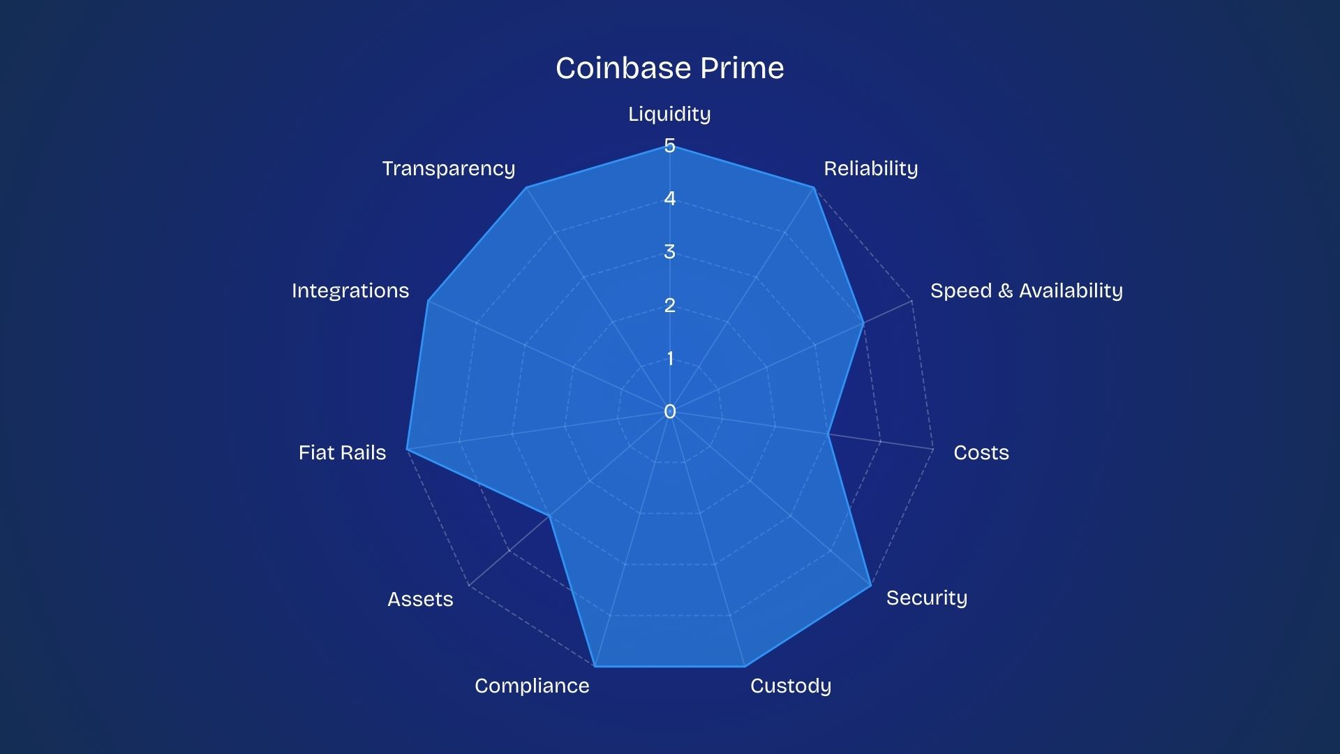 coinbase prime rating radar diagram