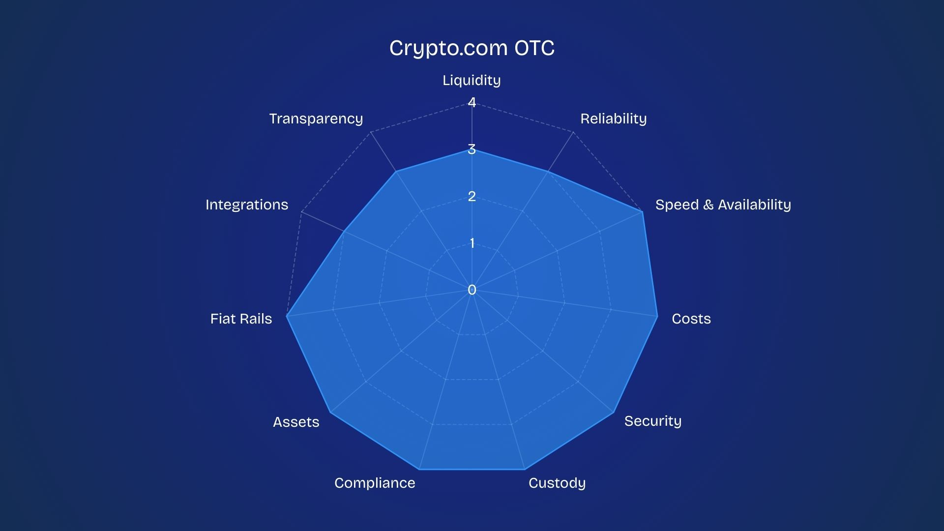 crypto dot com otc rating radar diagram