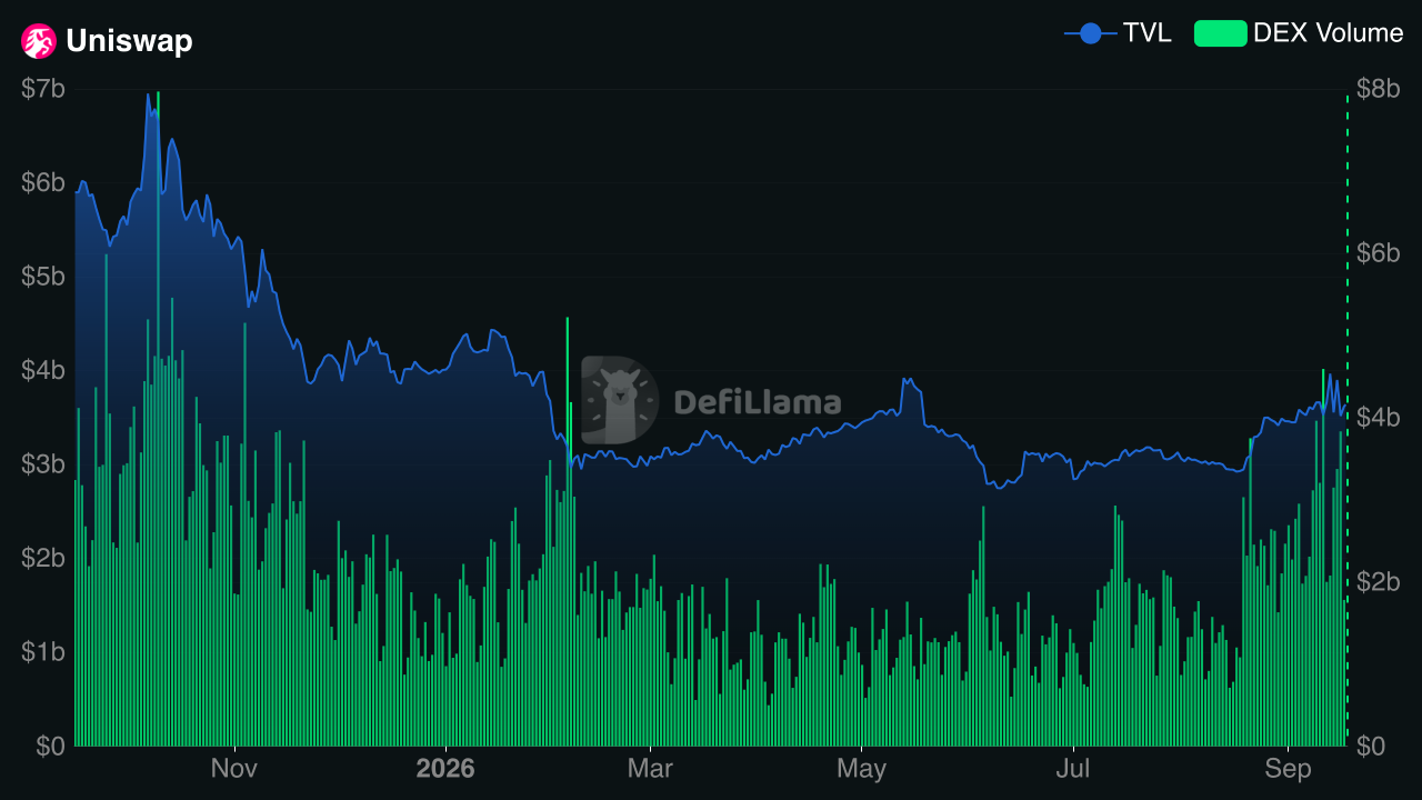 uniswap dex volume vs tvl