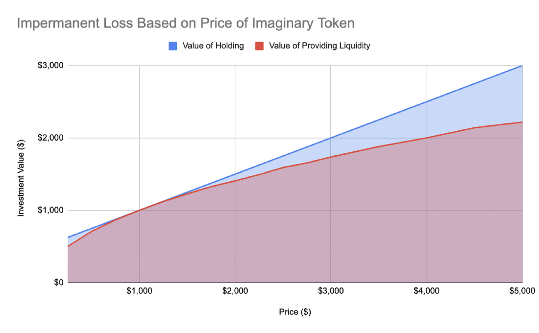impermanent loss chart