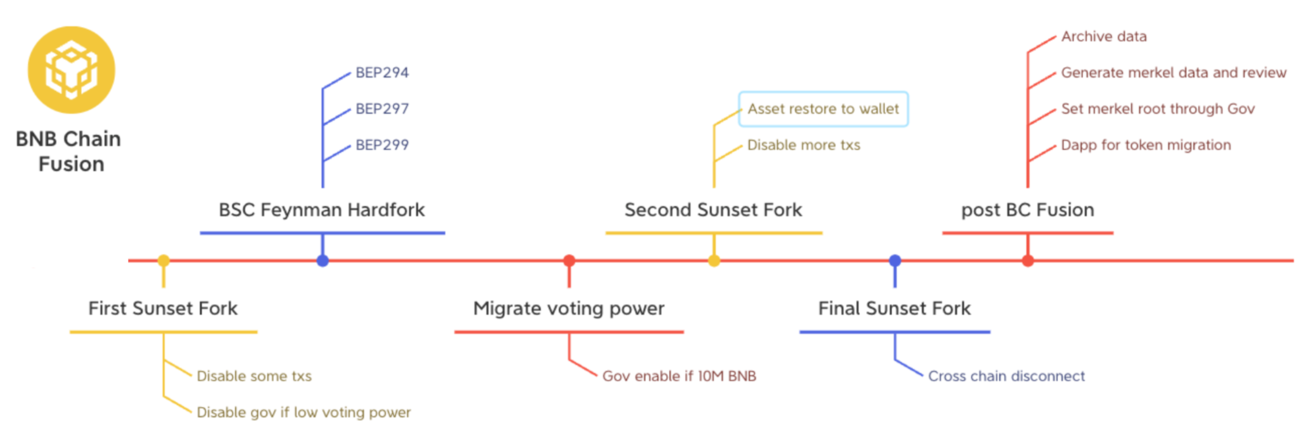 bnb beacon chain merge timeline