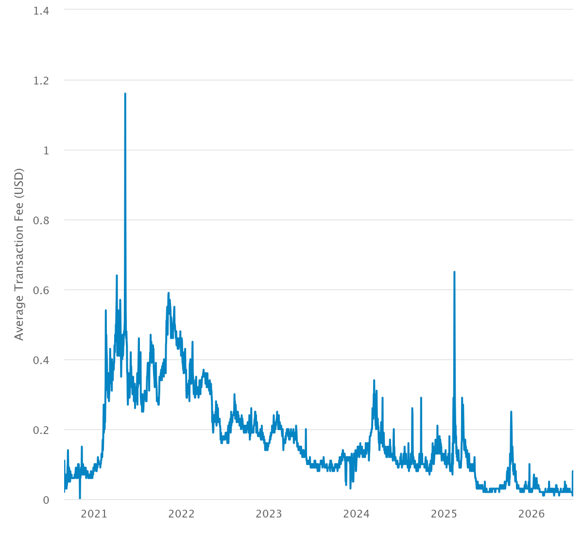 bnb tx fee chart all time