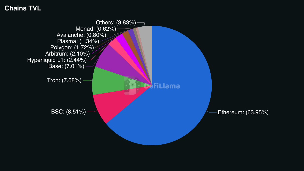 evm chains tvl pie chart