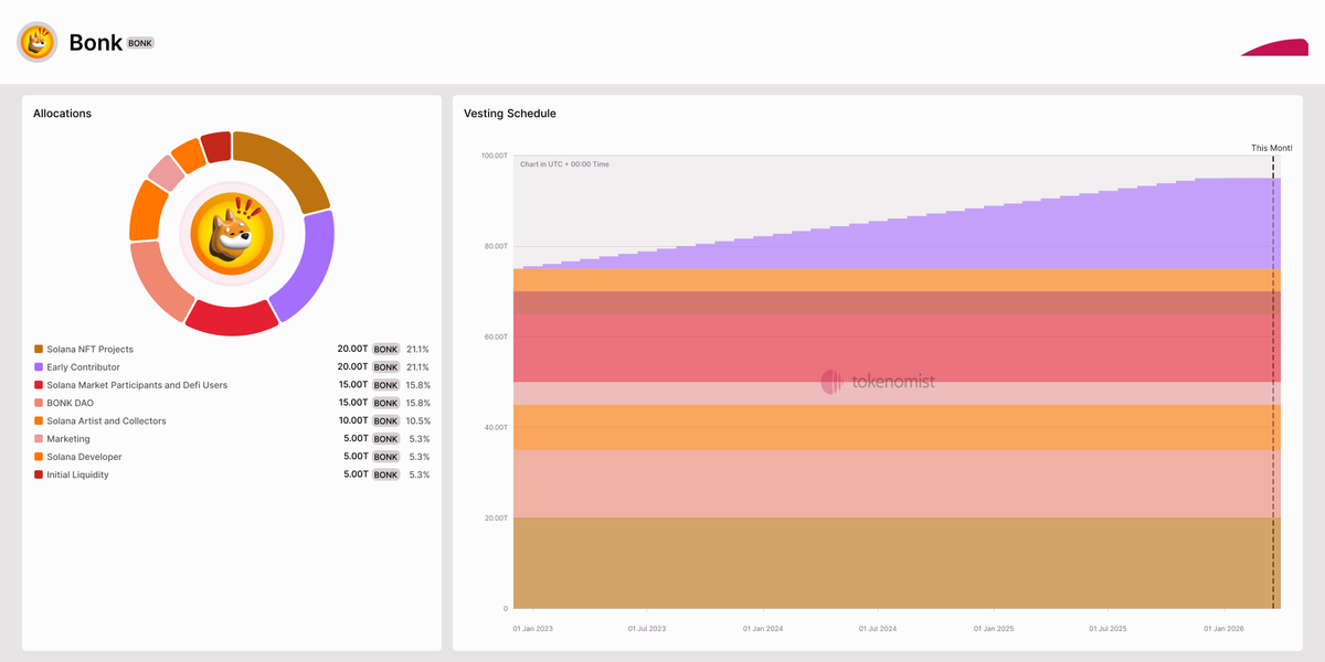bonk token distribution schedule