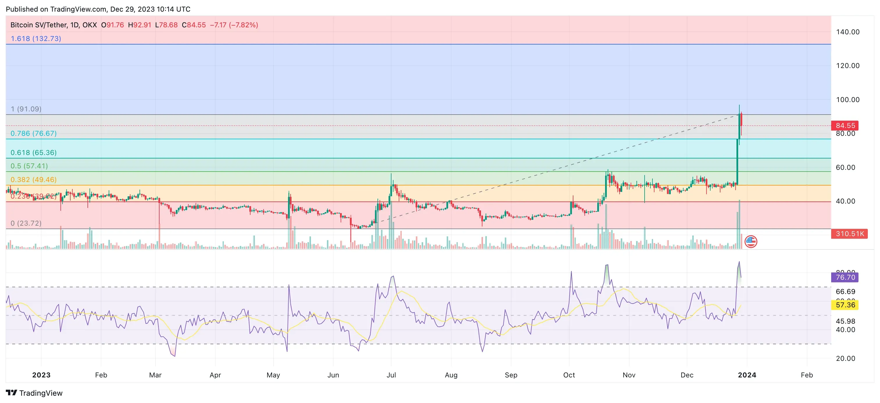 bitcoin sv price analysis