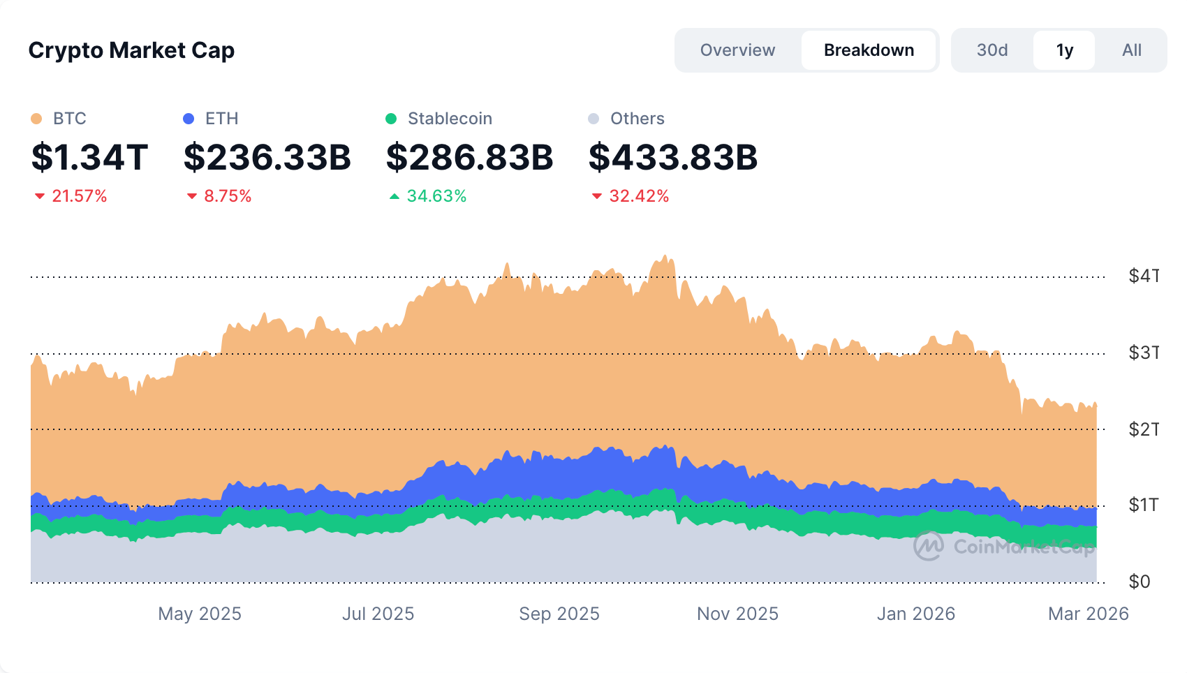 total crypto market cap with major shares highlighted 1 year chart coinmarketcap