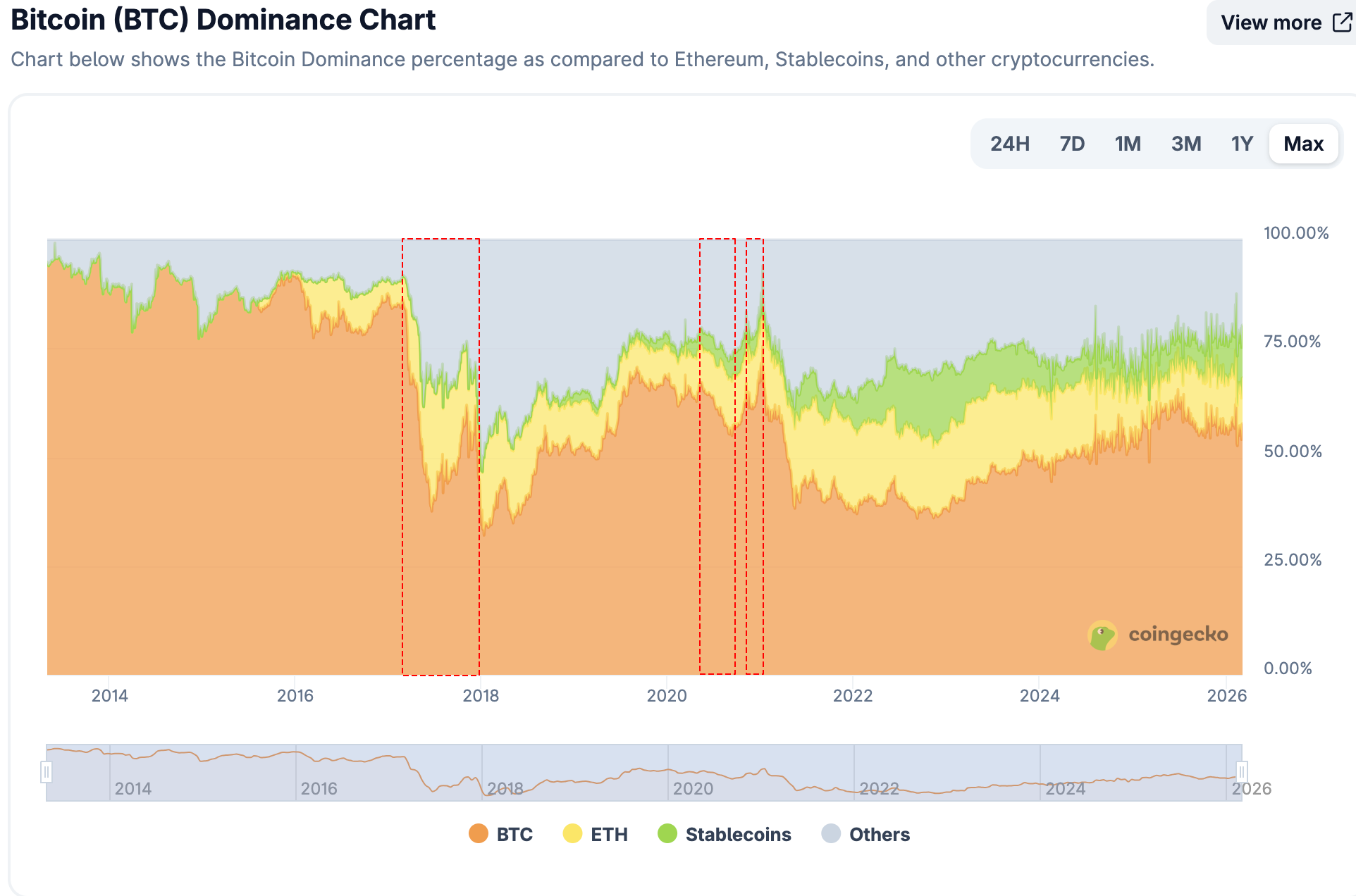coingecko bitcoin dominance chart all time historical