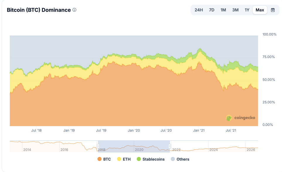 coingecko bitcoin dominance chart 2018-2020