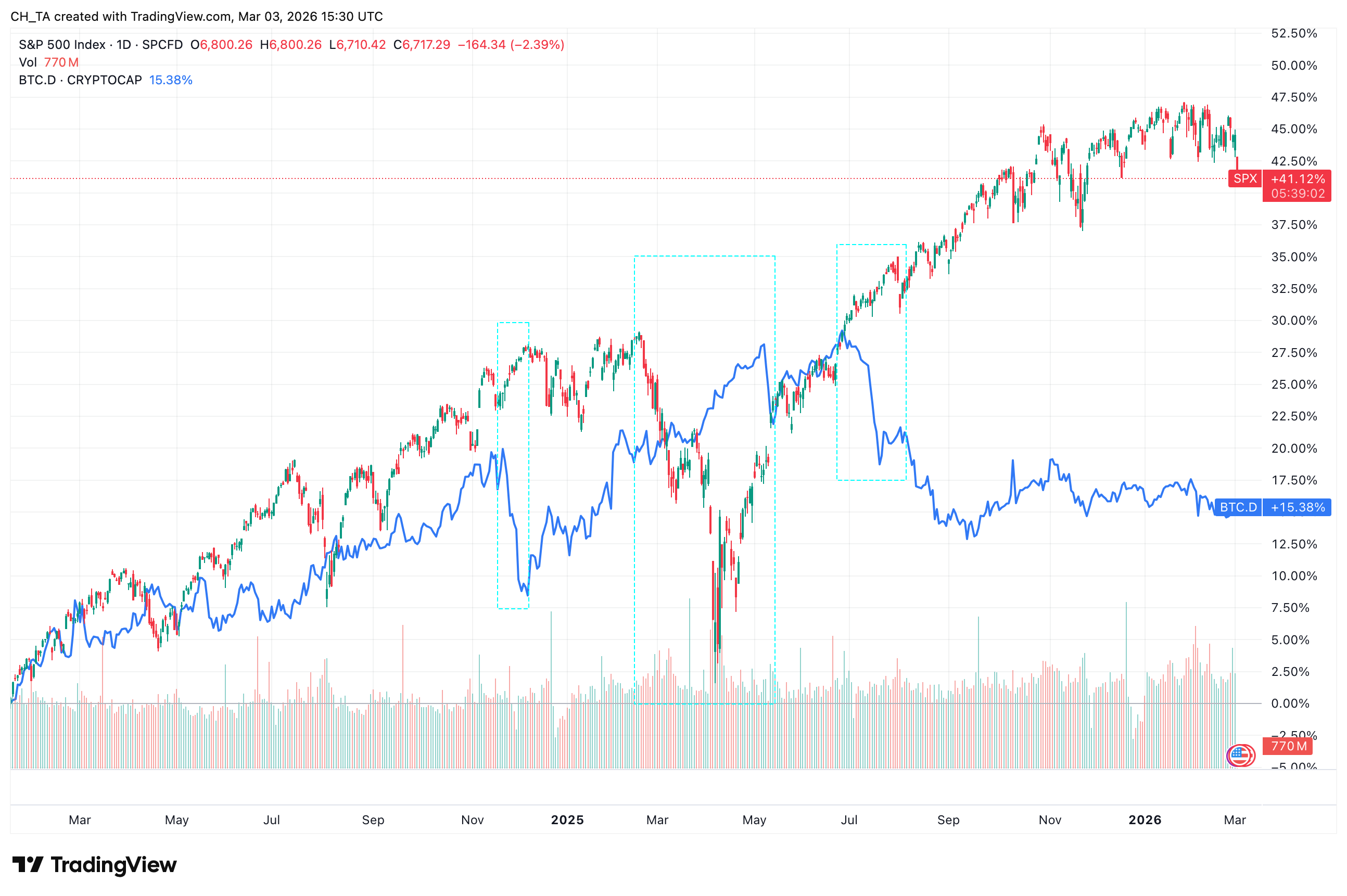 s&p 500 index chart with bitcoin dominance chart 2024-2026