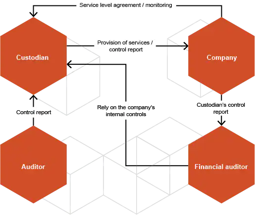 crypto custody flowchart