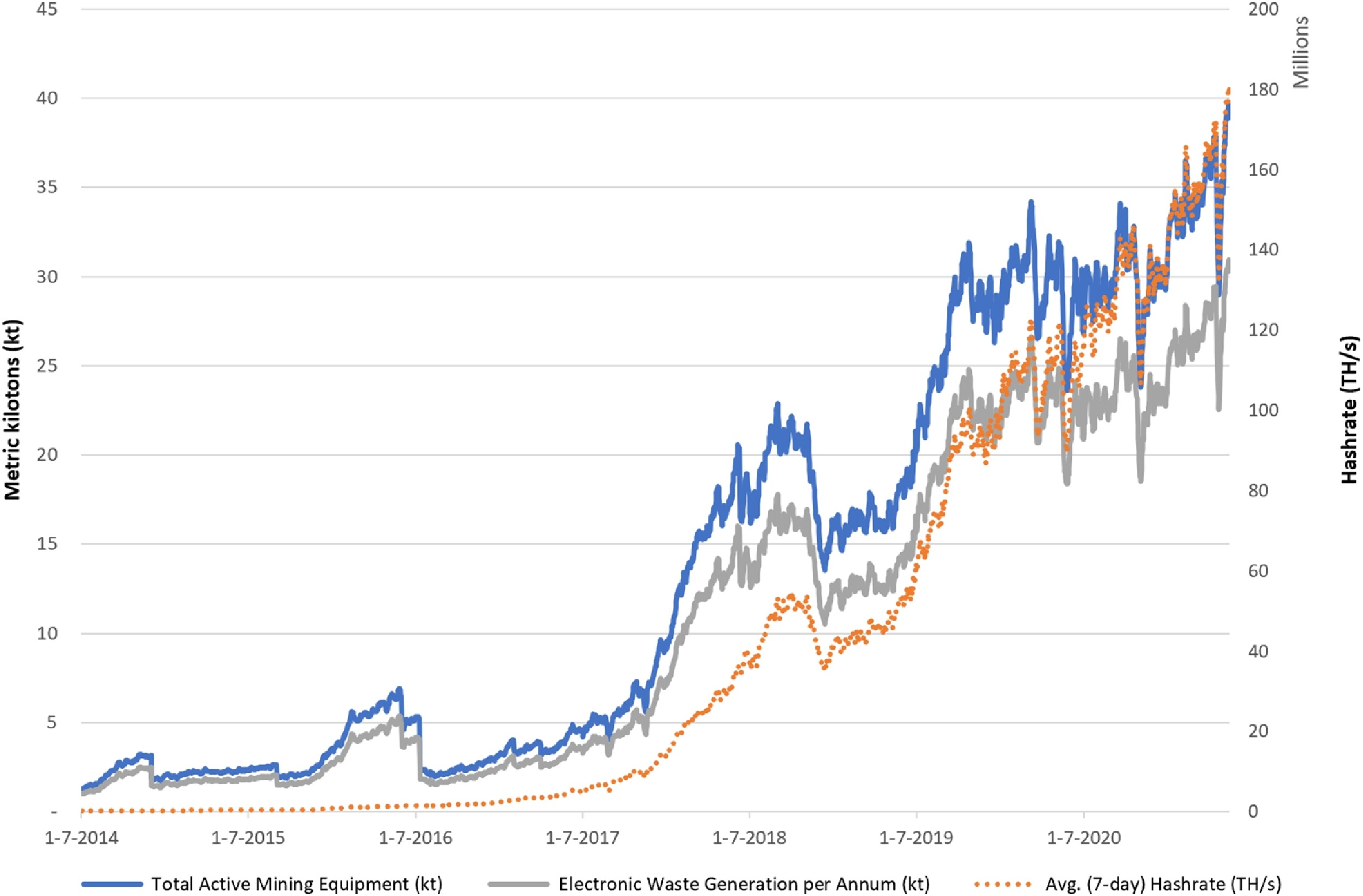 bitcoin e-waste production