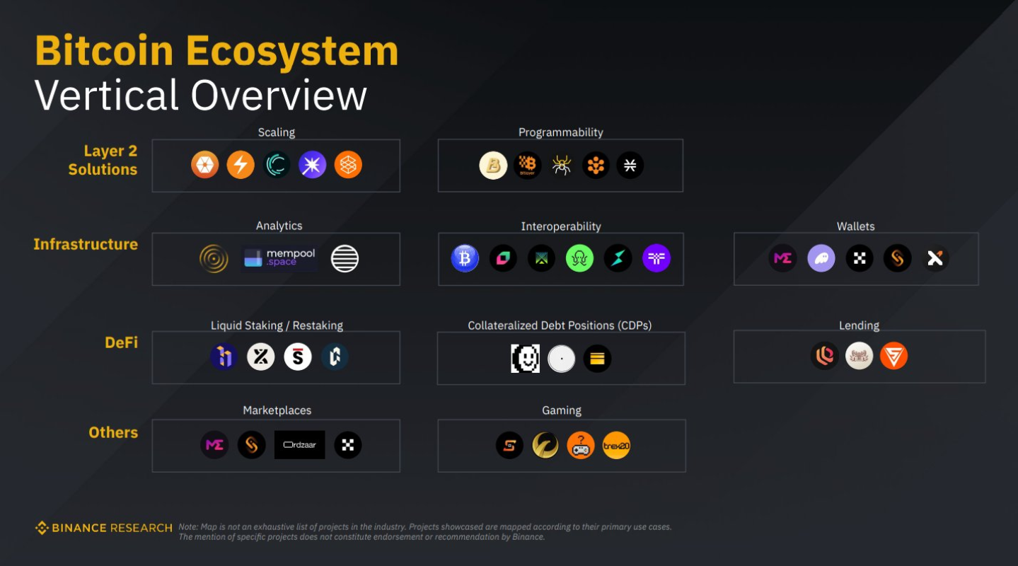 bitcoin ecosystem l1, l2