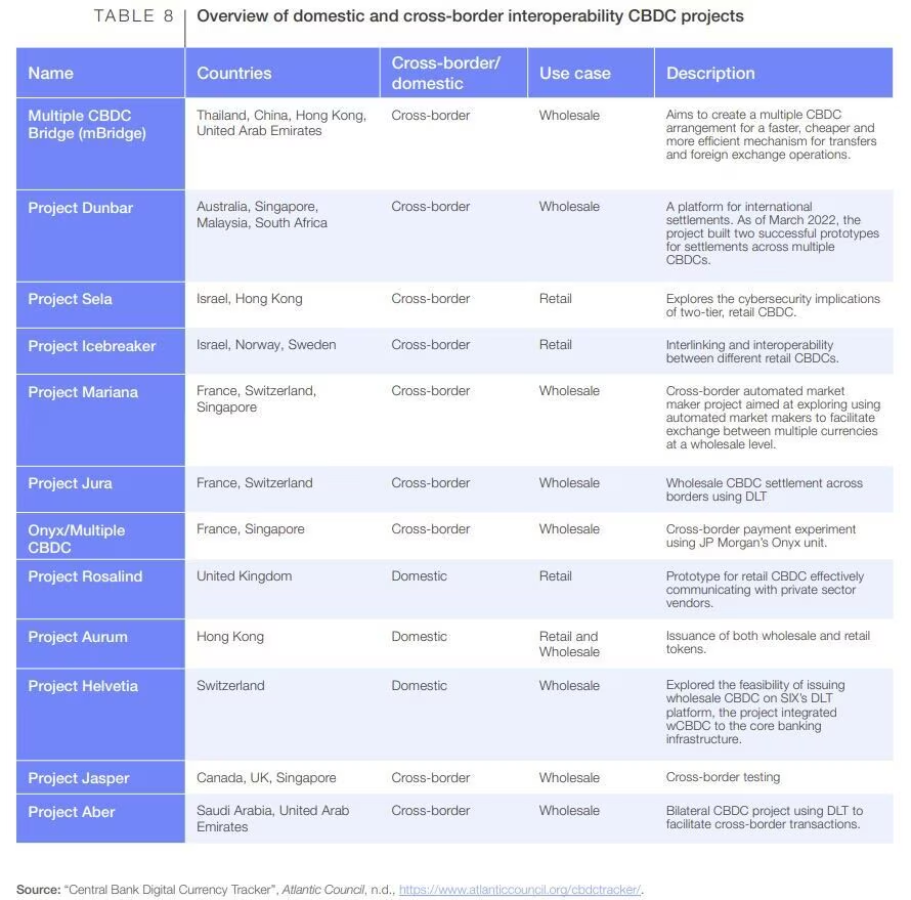domestic and cross-border cbdc projects