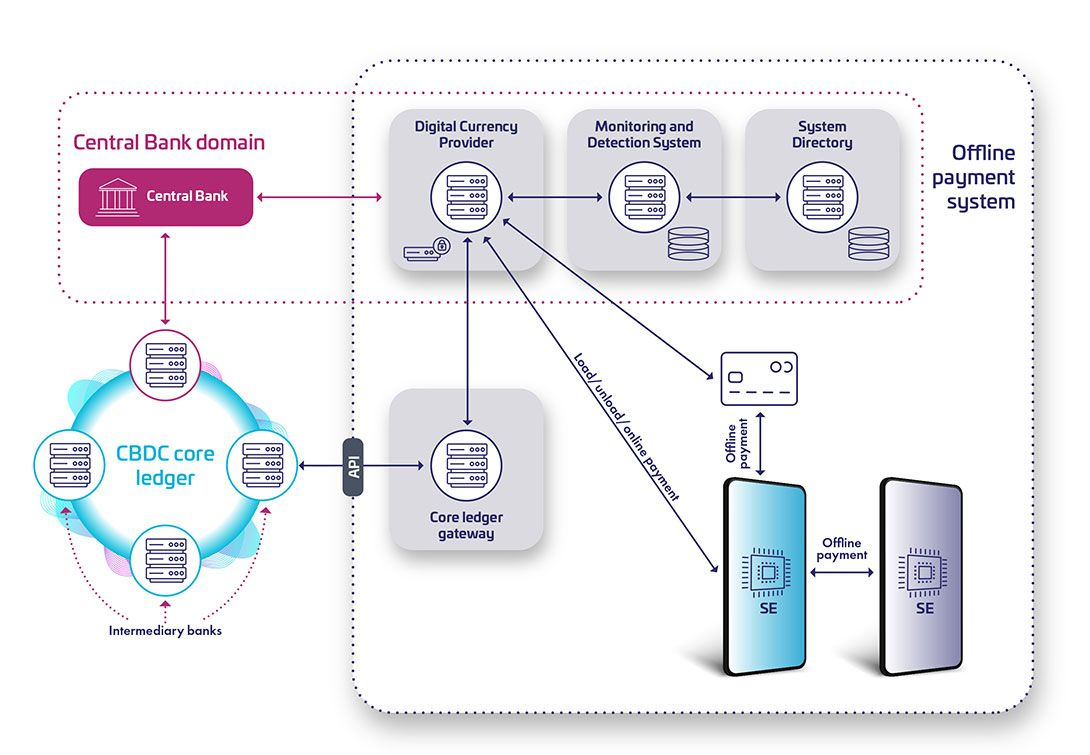 offline cbdc design