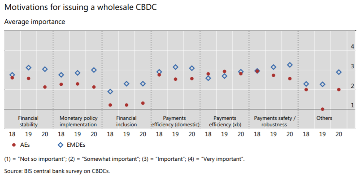 bis survey on cbdc design priorities