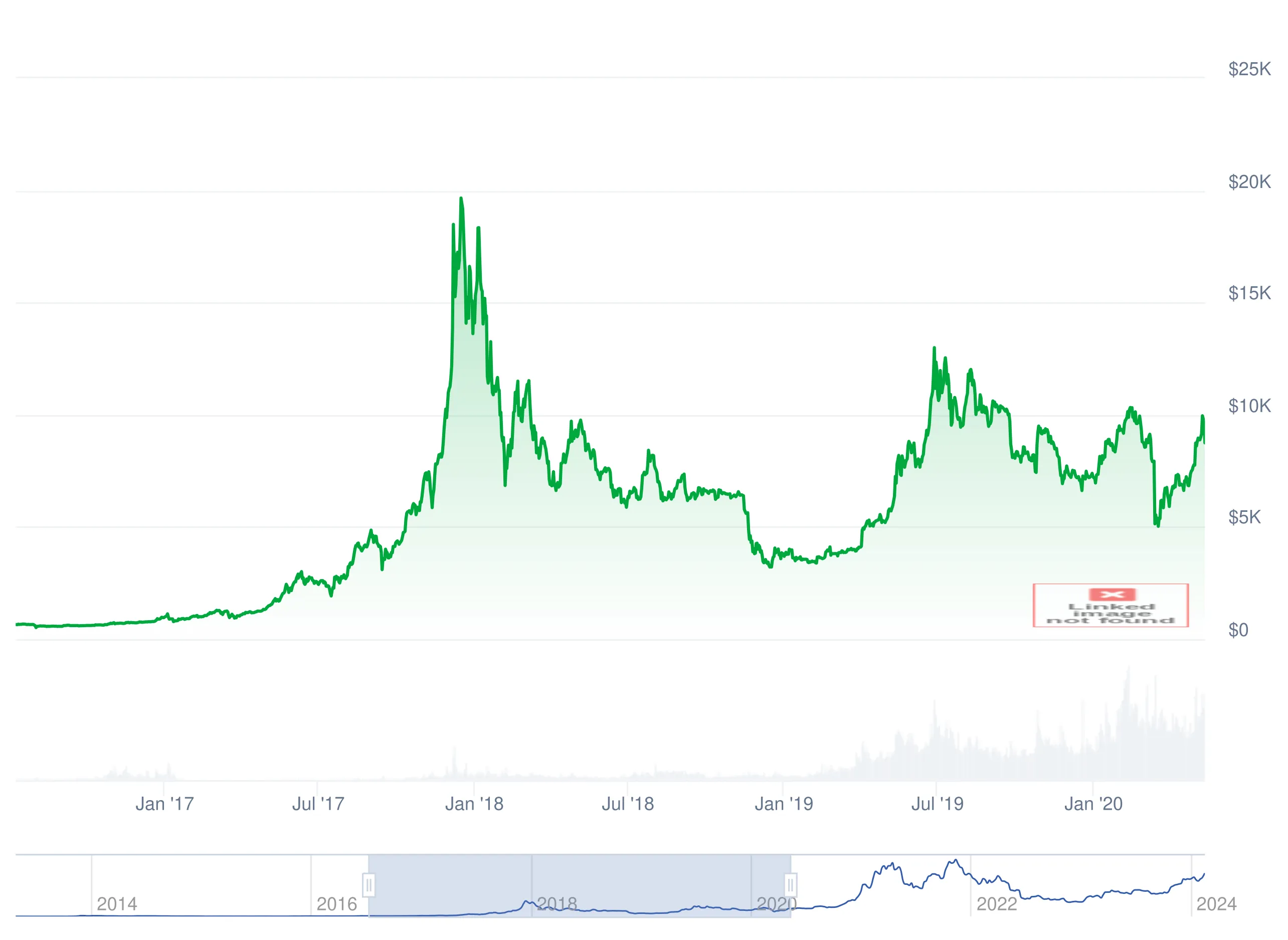 bitcoin price 2016-2020