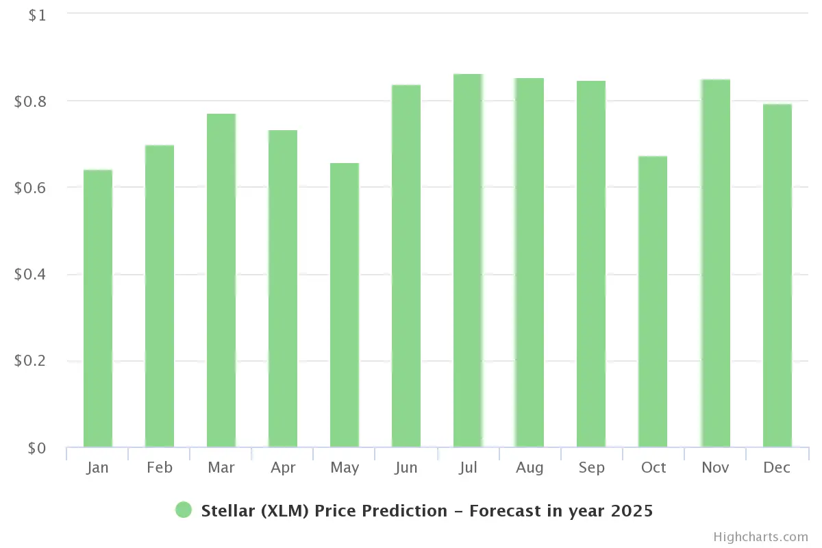 прогноз курса xlm 2025