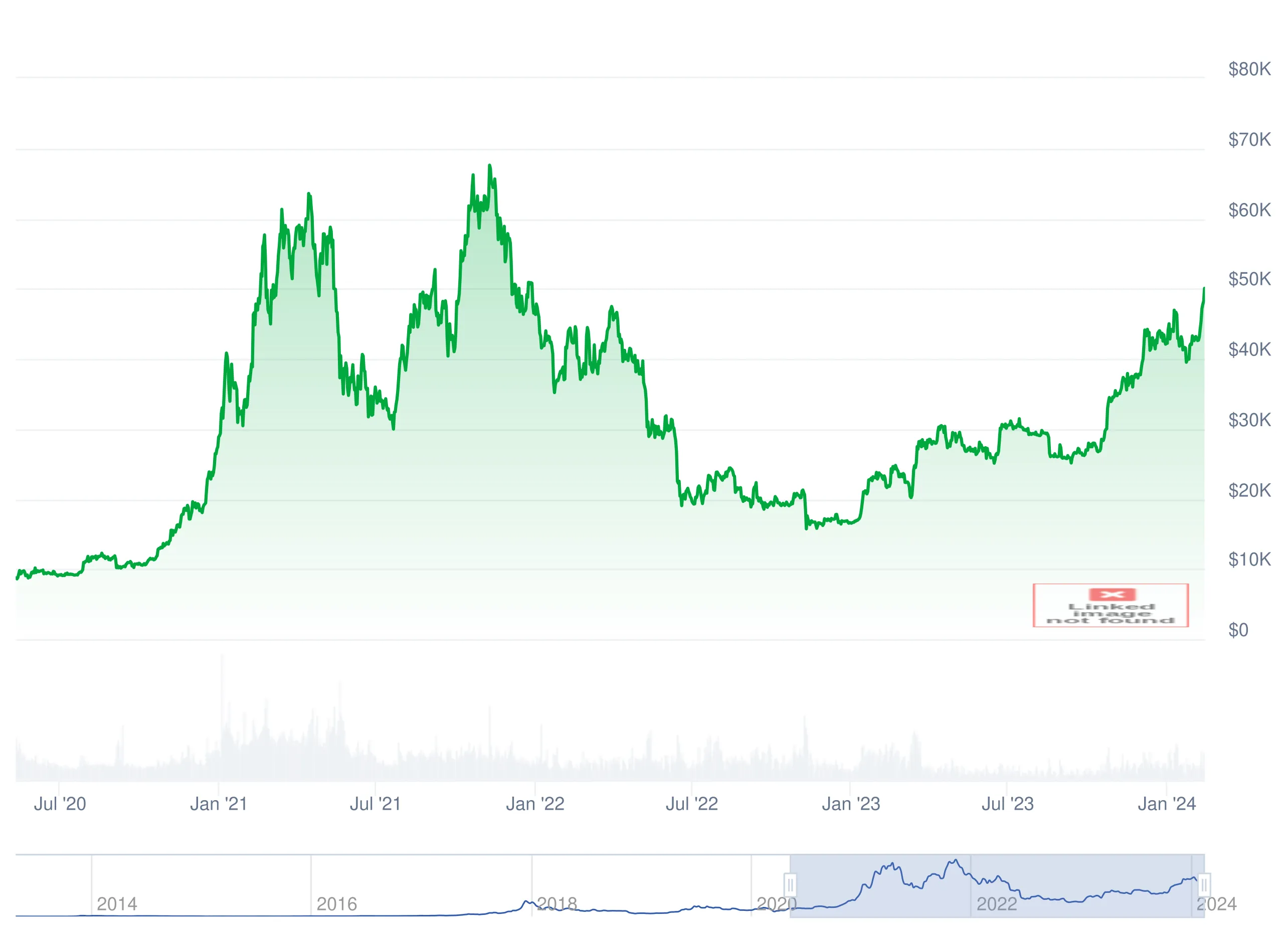 bitcoin price 2020-2024