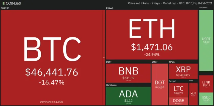 7D crypto digest: 26th February 2021