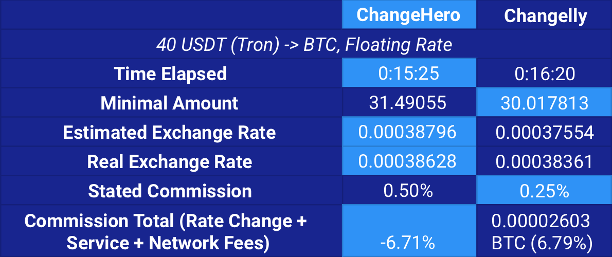 changelly vs changehero crypto swap comparison table
