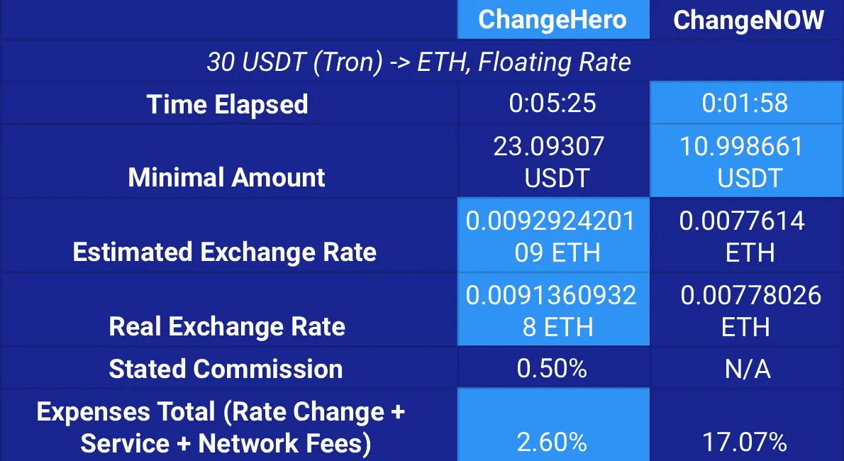 changehero and changenow swap comparison table