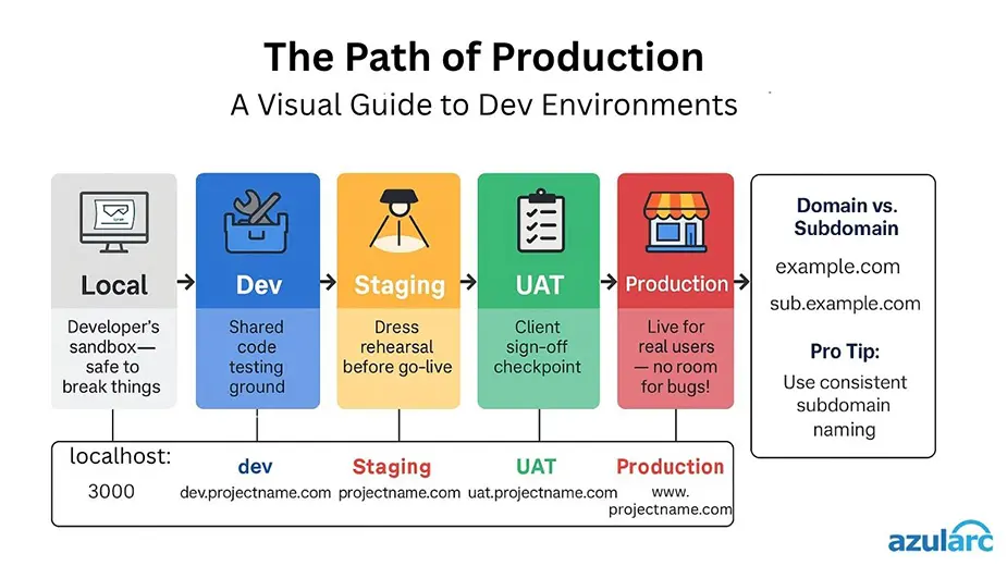 path to production software development flowchart