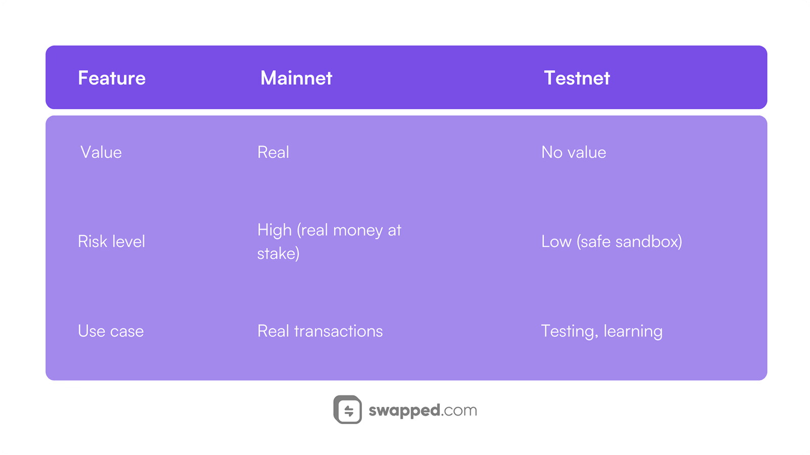 testnet vs mainnet