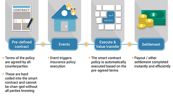 smart contract in insurance
