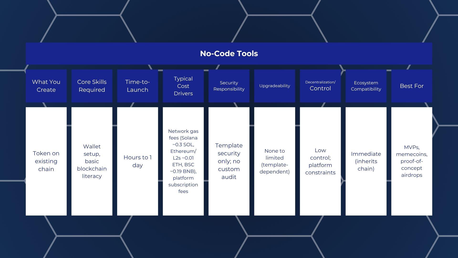 no-code creating cryptocurrency