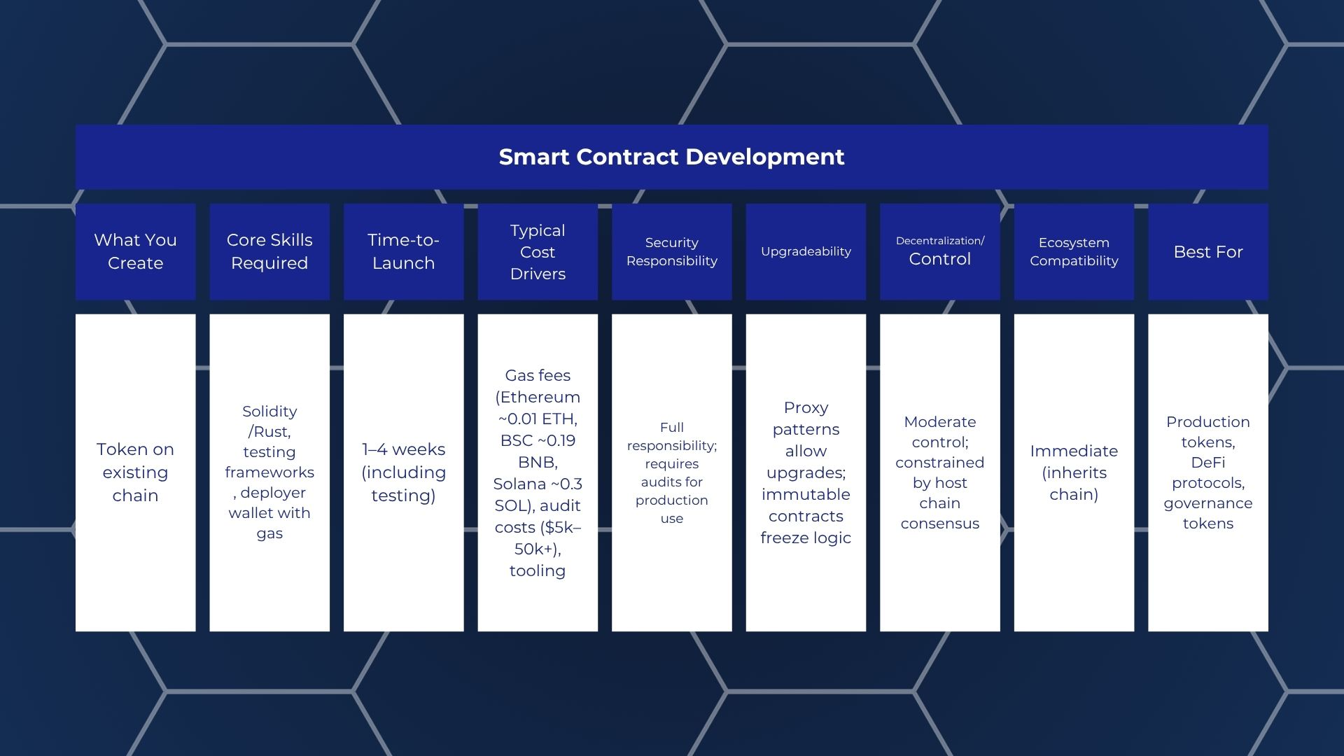 smart contract token development