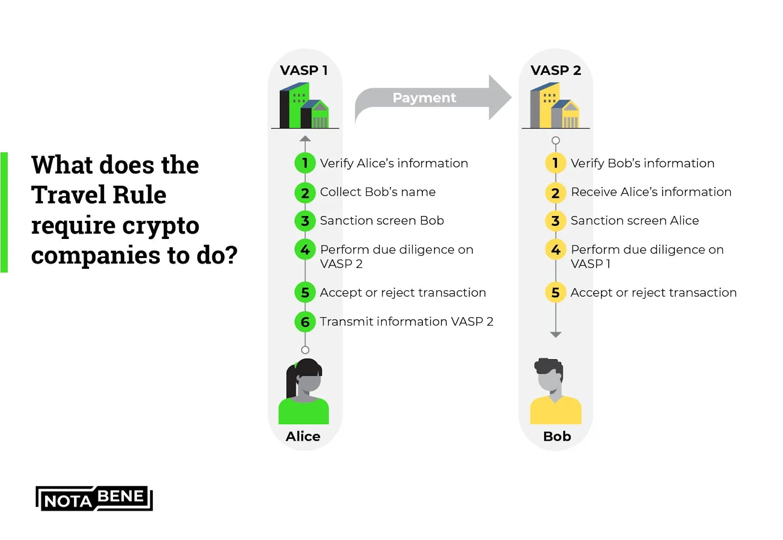 what data fatf travel rule requires