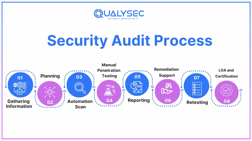 how security audit works
