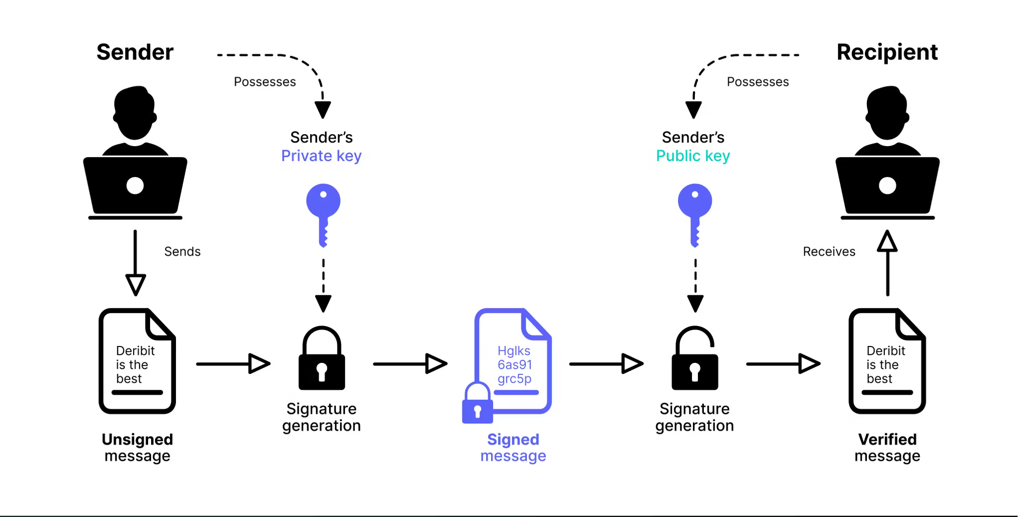 key signing flowchart