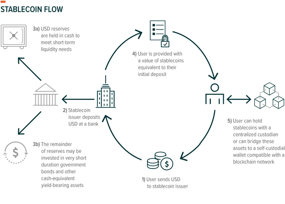 Source: Global X how stablecoins work