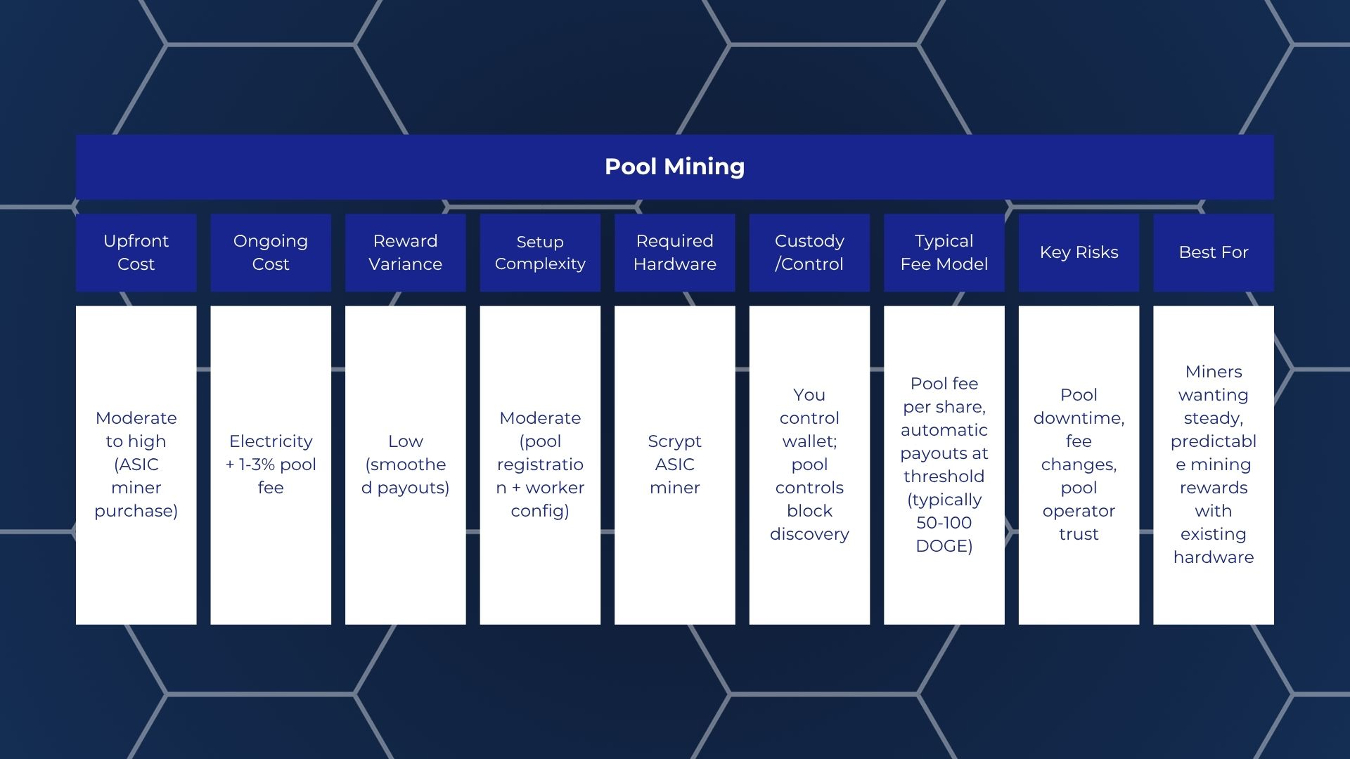 pool mining doge table