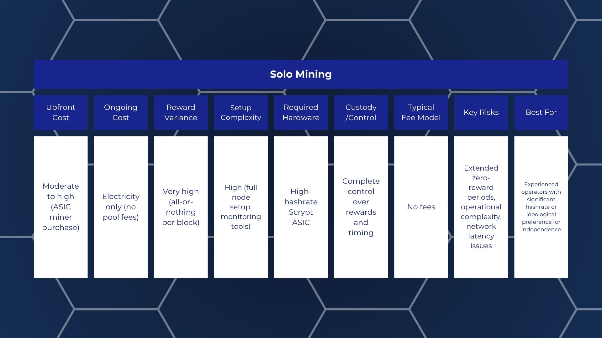 solo mining doge table