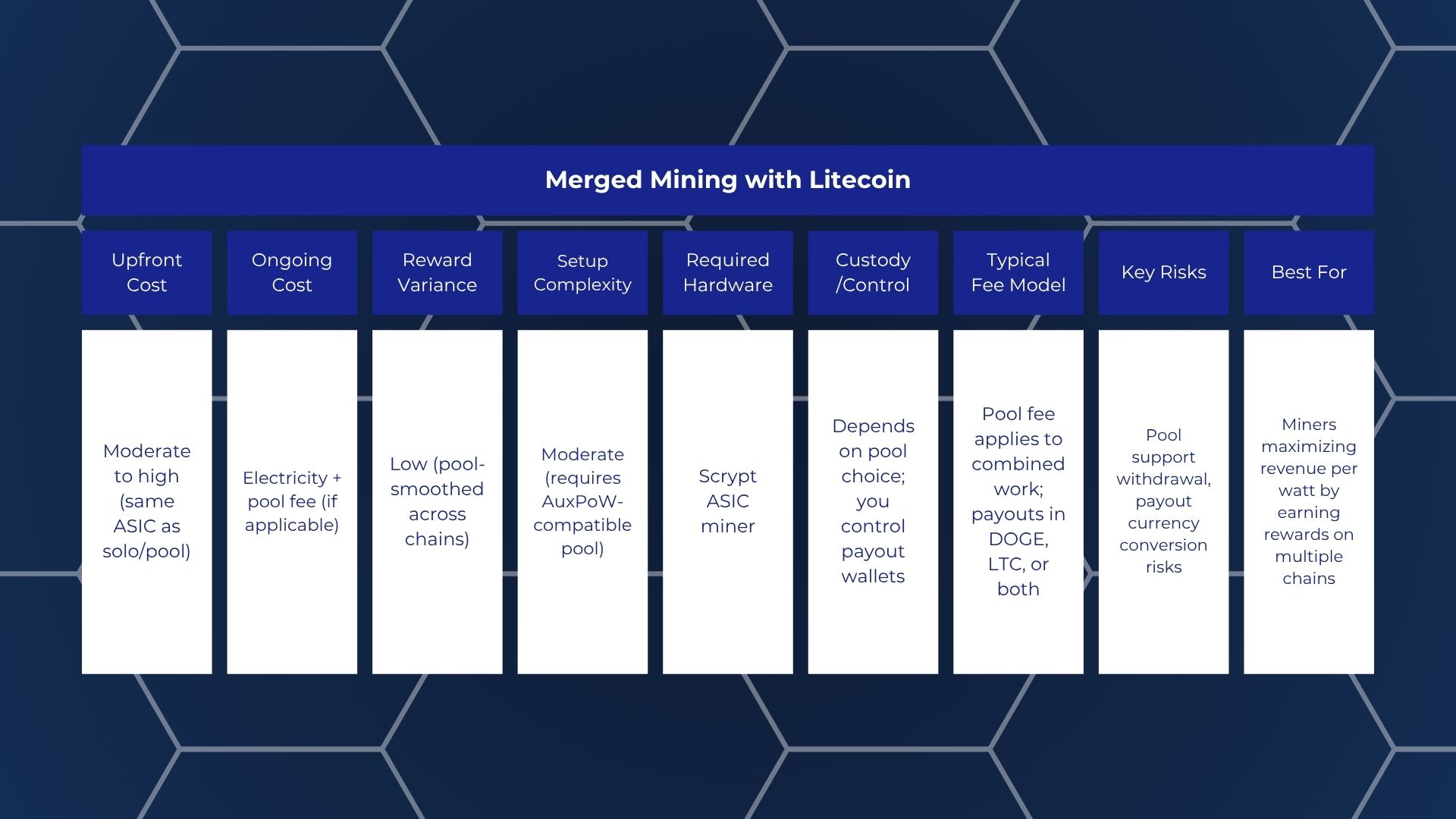 merged mining doge and ltc table