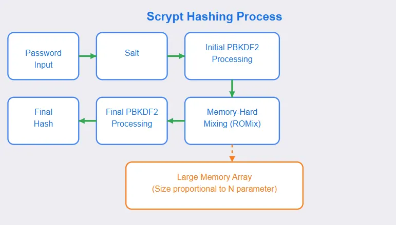 scrypt password hashing flowchart