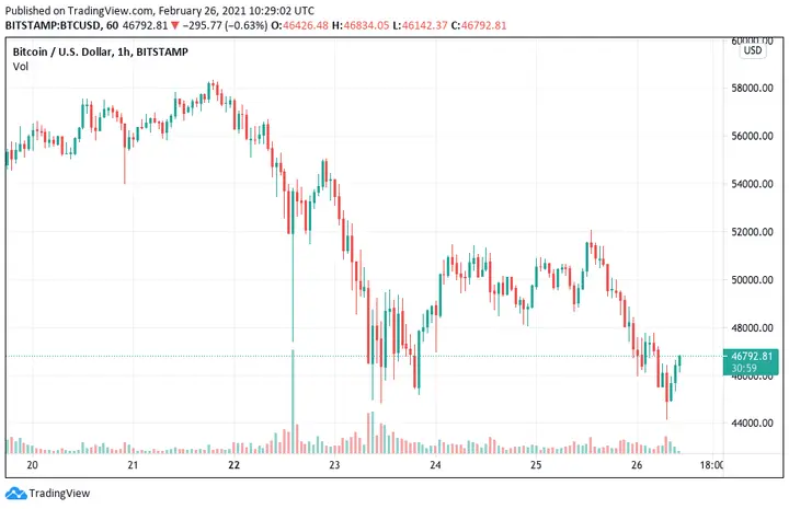 Bitcoin price chart: 26th February