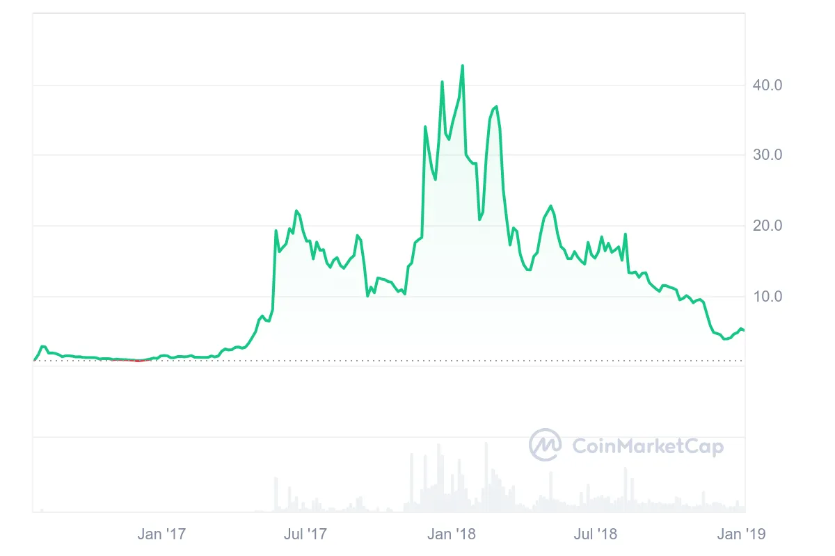 Source: CoinMarketCap ethereum classic price 2016-2018