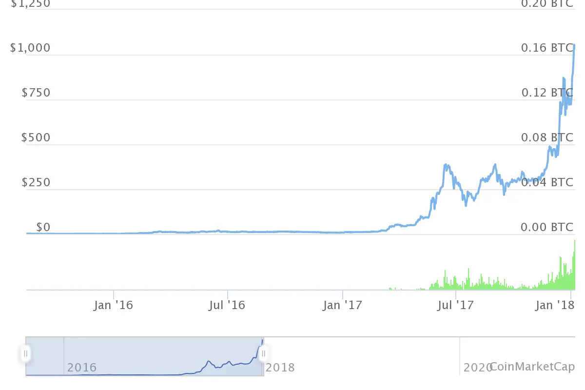 курс eth 2015 2017