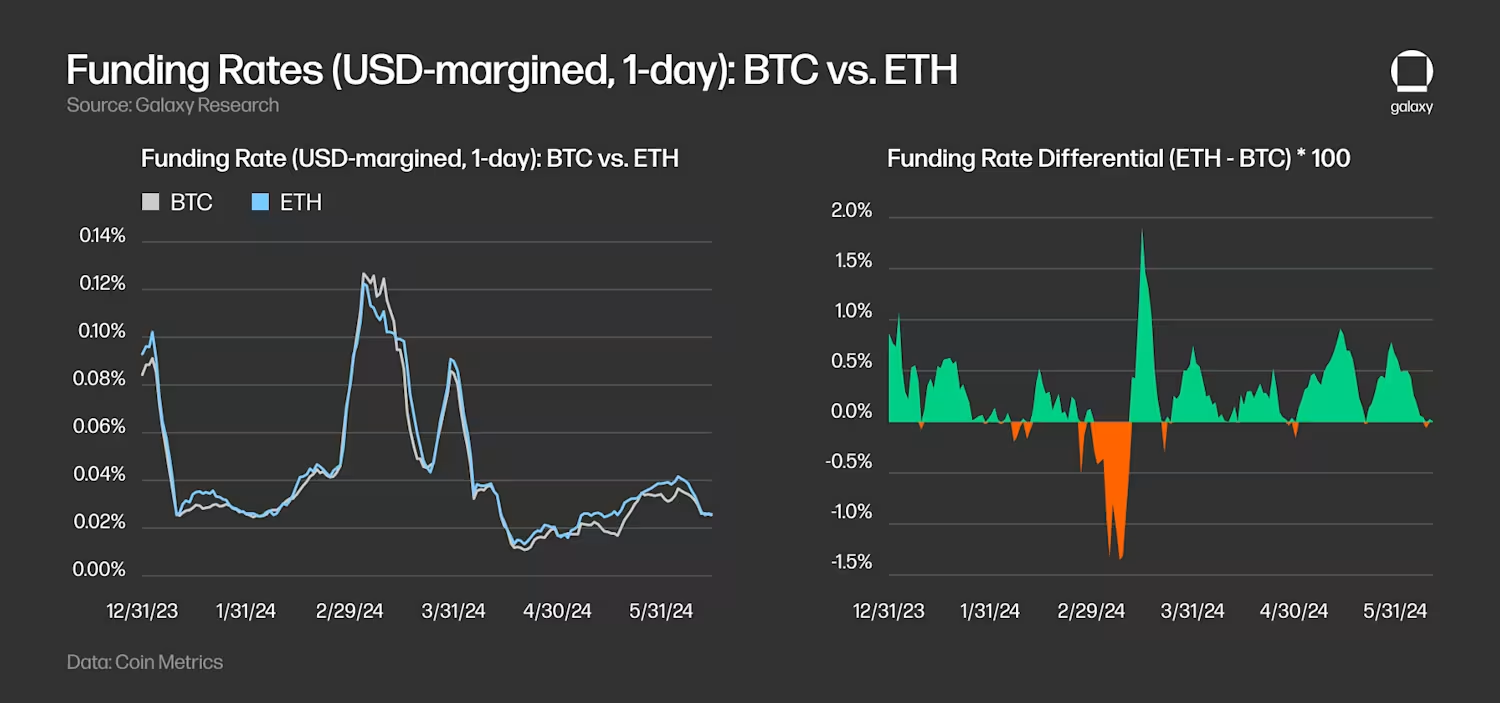 btc vs eth etf funding rates