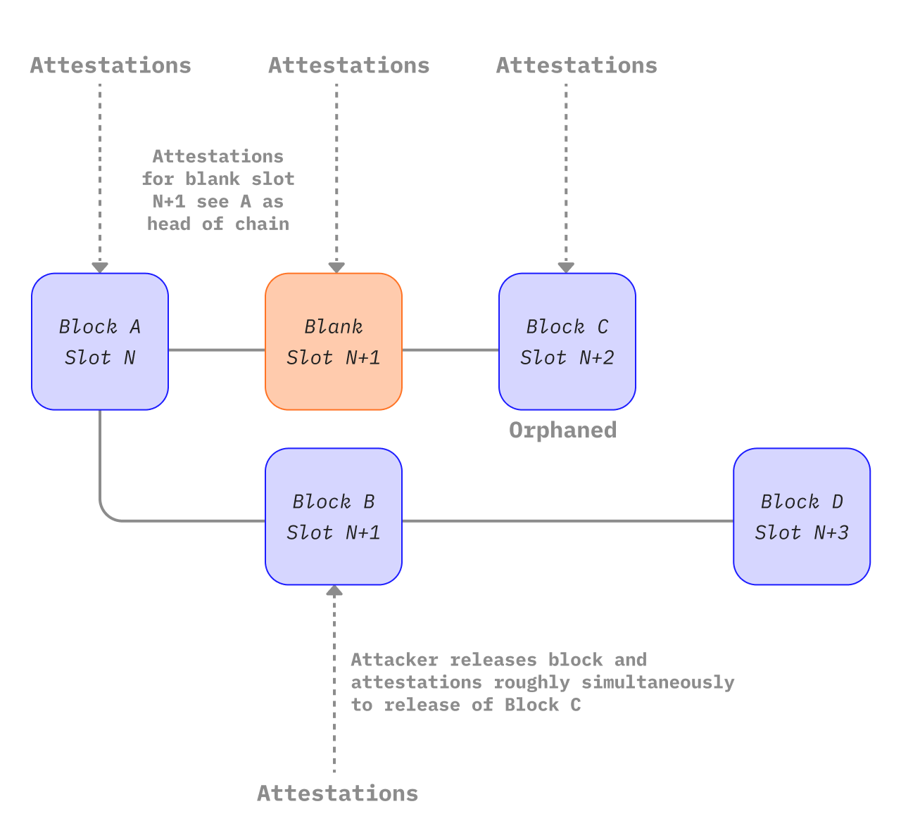 diagram of a one-block reorg attack