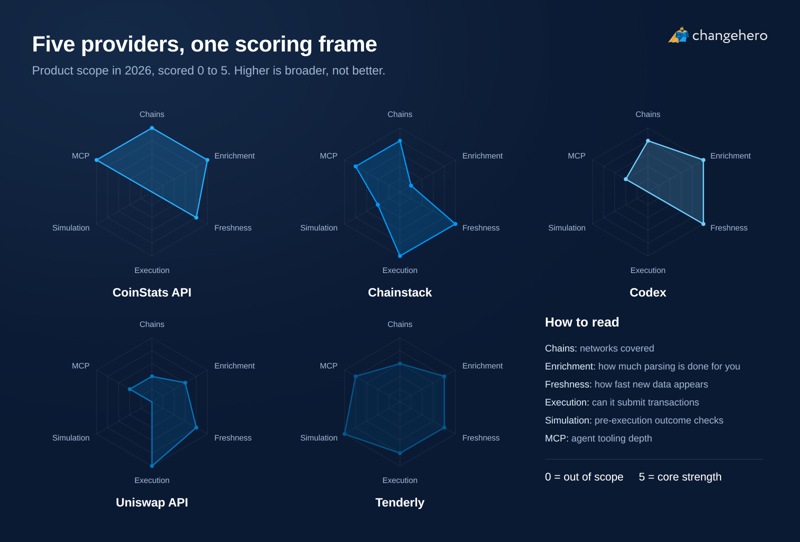ethereum api provider scoring 2026