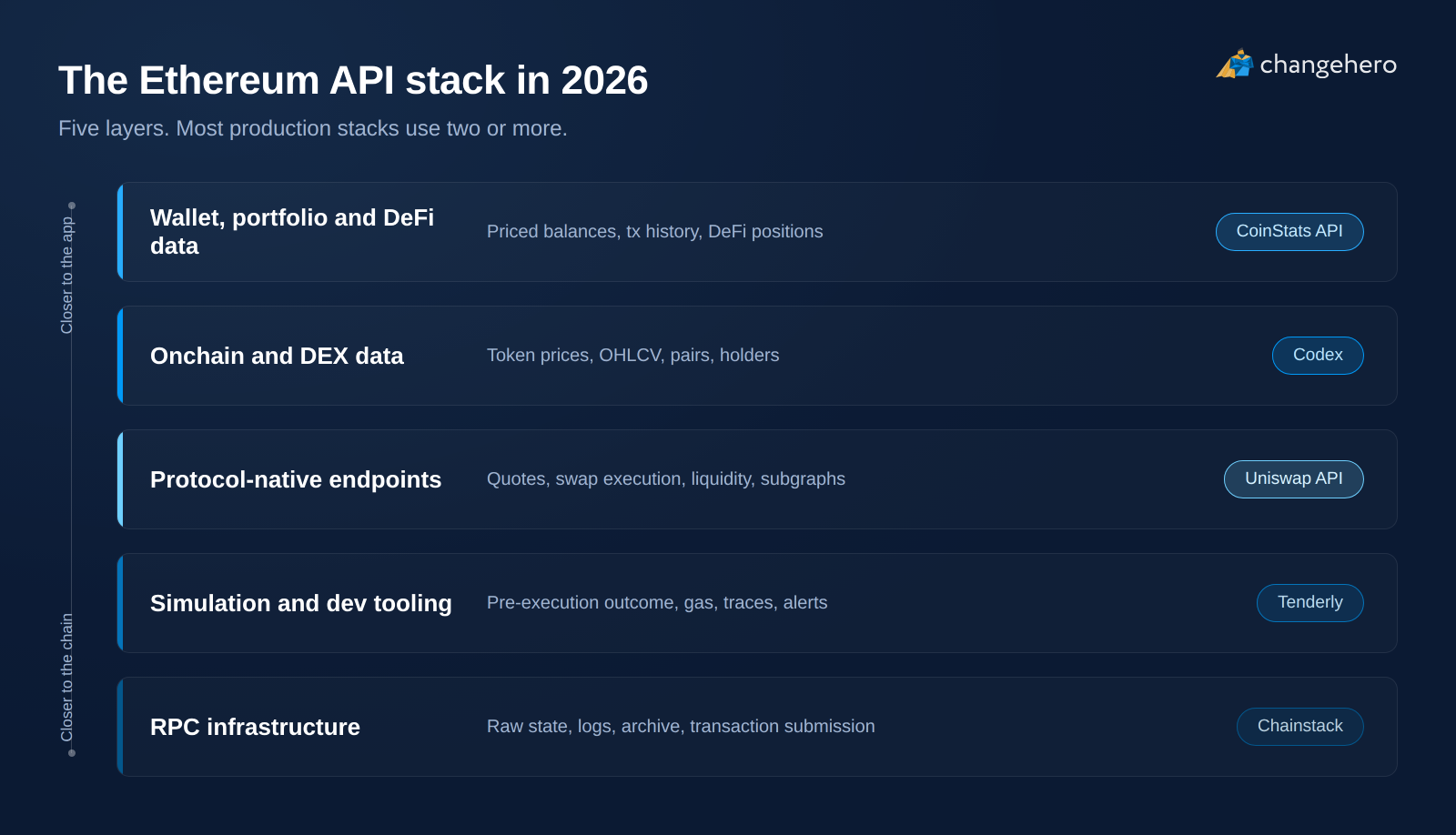 ethereum api stack 2026